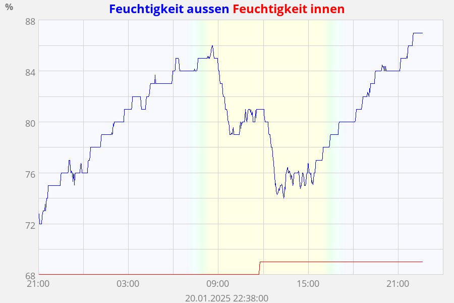 Feuchtigkeit aussen