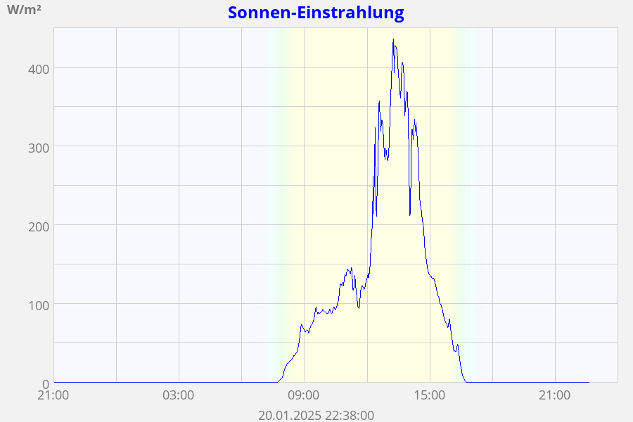 Sonnen-Einstrahlung