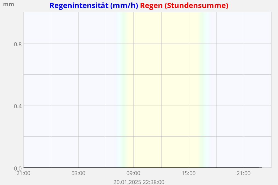 Regen Summe