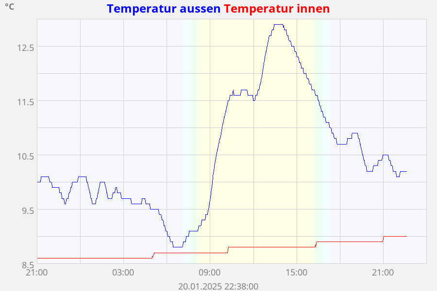 Temperatur aussen