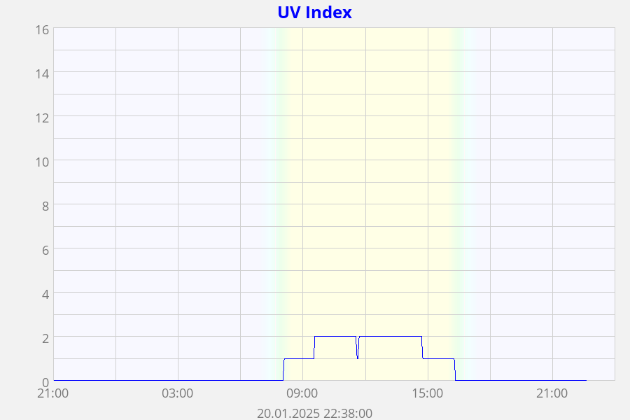 UV Index