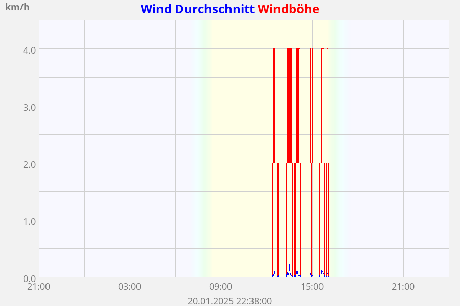 Wind Durchschnitt