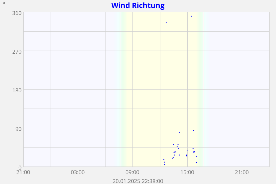 Wind Richtung