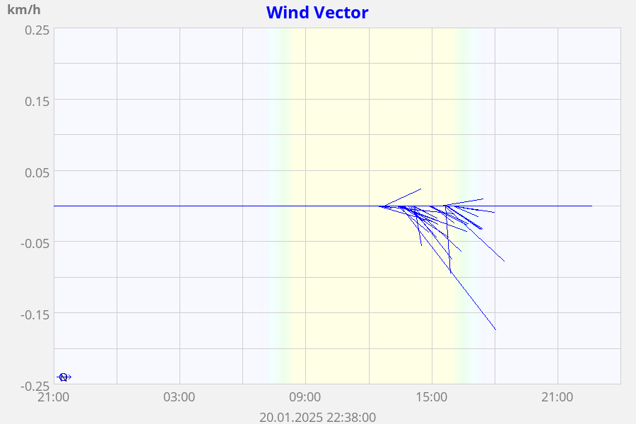 Wind Vector