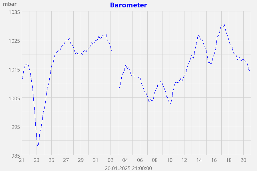 Barometer