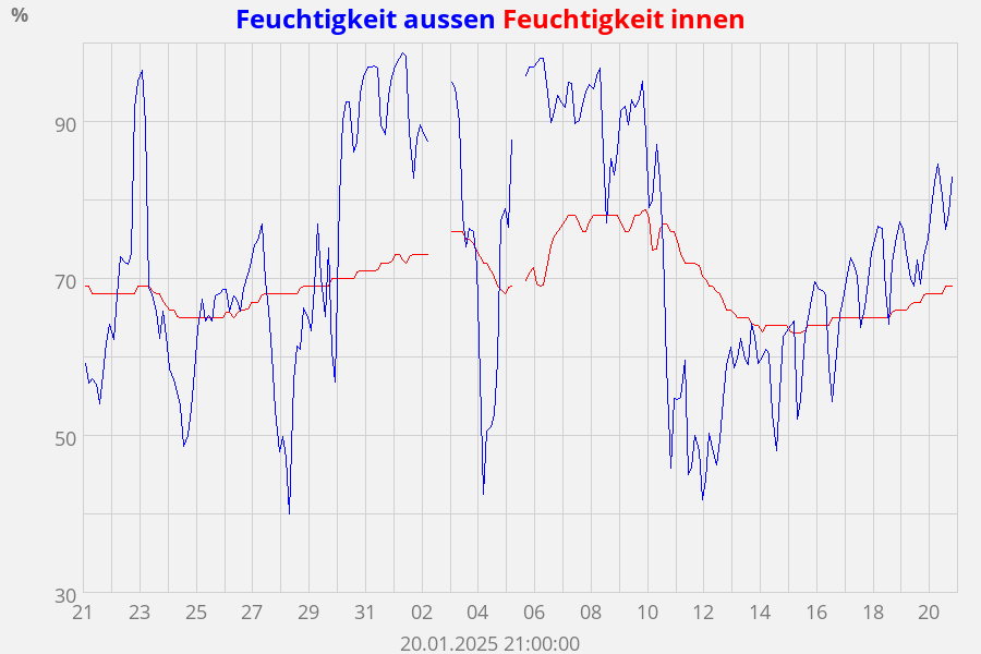 Feuchtigkeit aussen