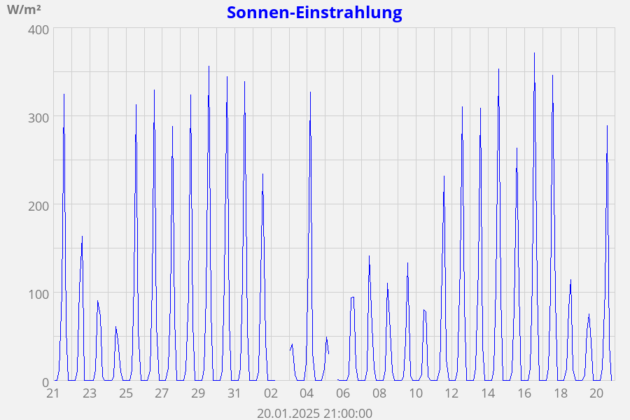 Sonnen-Einstrahlung