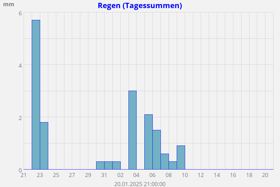 Regen Summe