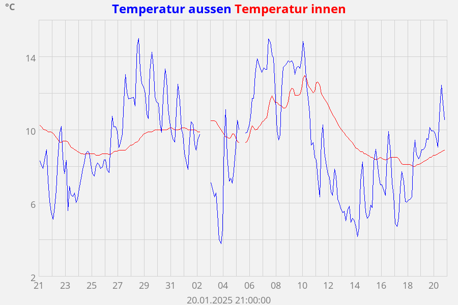 Temperatur aussen