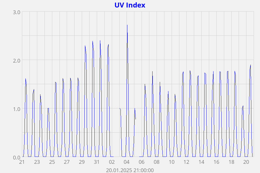 UV Index