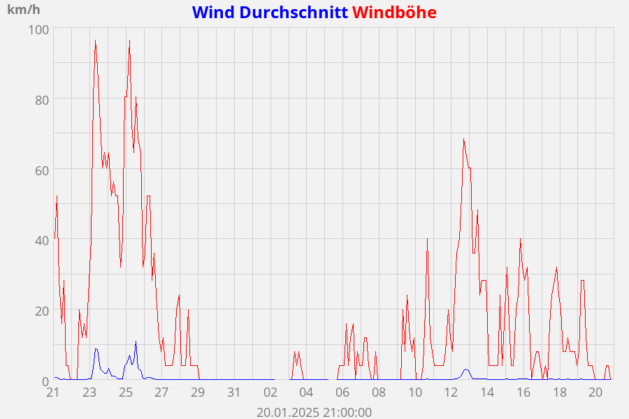 Wind Durchschnitt