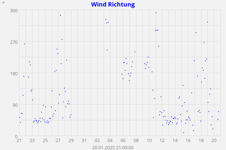 Wind Richtung