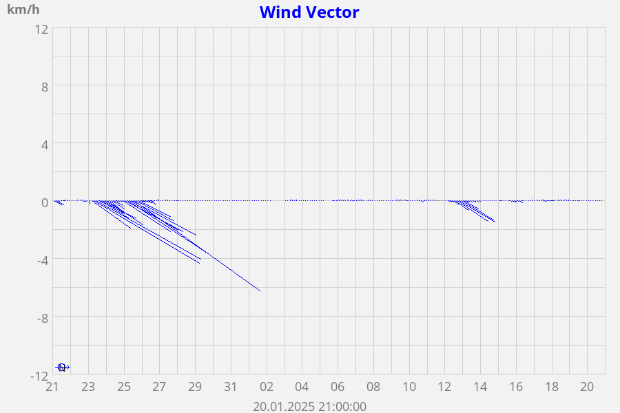 Wind Vector