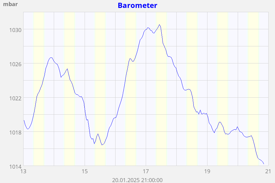 Barometer