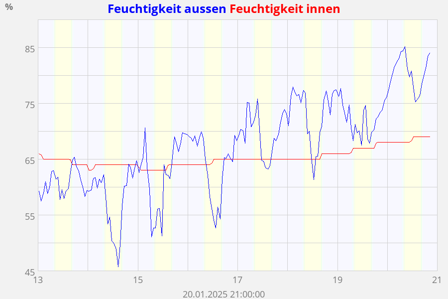 Feuchtigkeit aussen