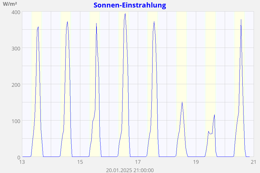 Sonnen-Einstrahlung