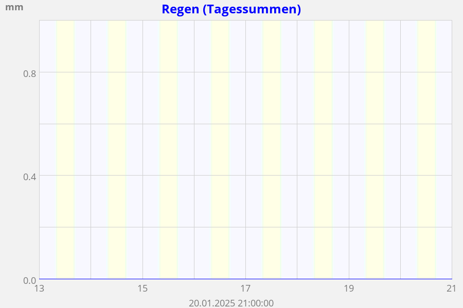 Regen Summe