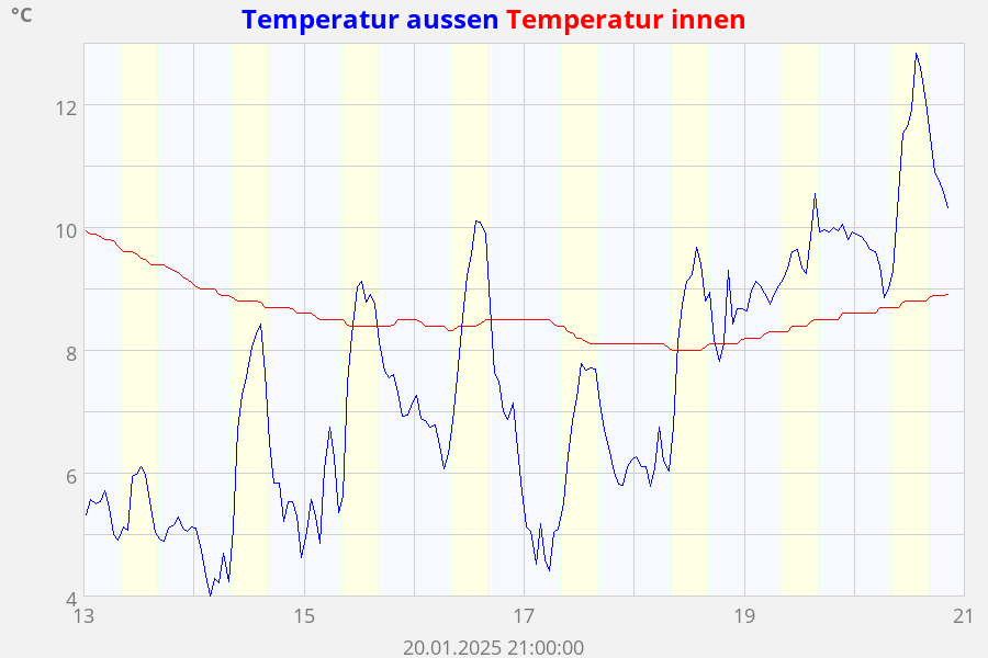 Temperatur aussen