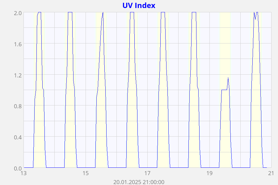 UV Index