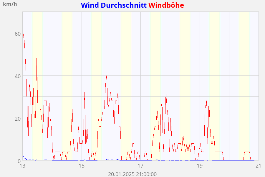 Wind Durchschnitt