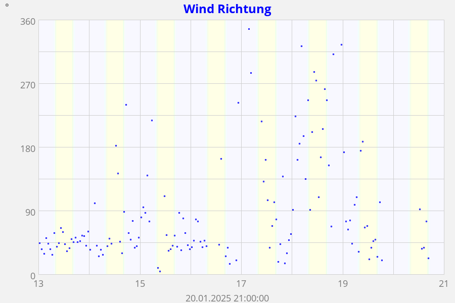 Wind Richtung