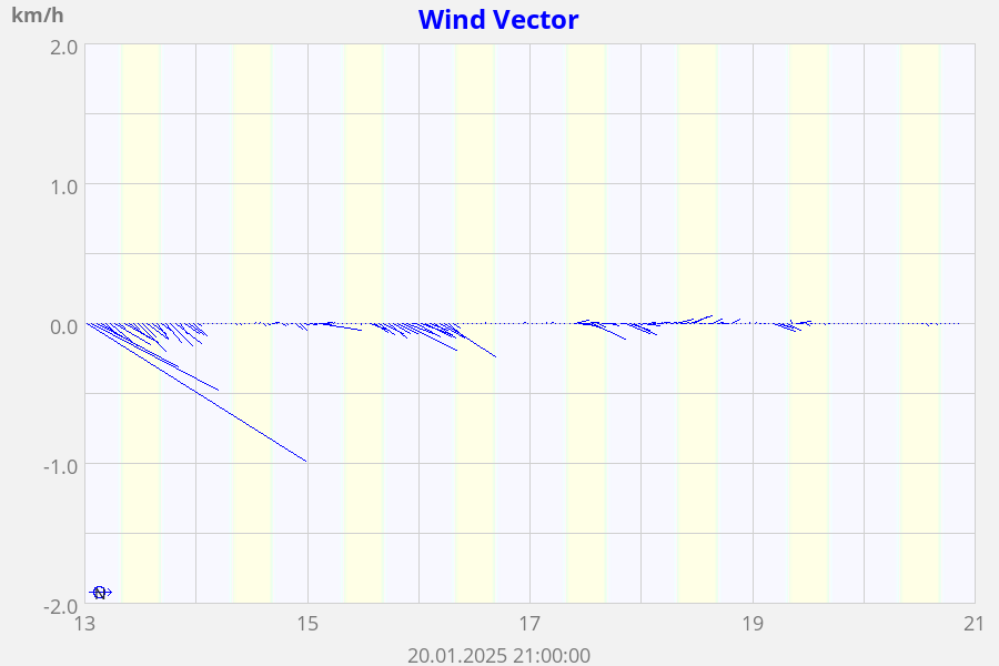 Wind Vector