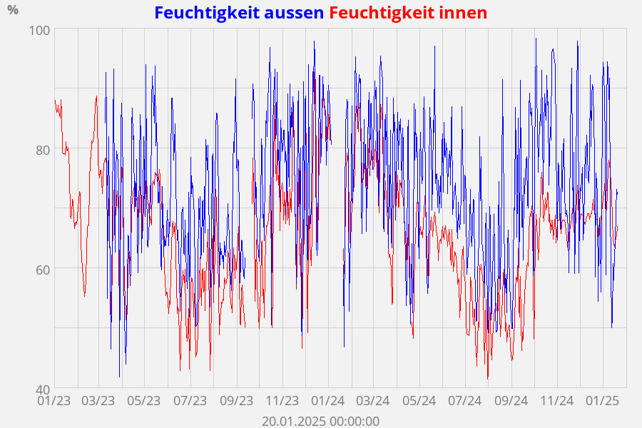 Feuchtigkeit aussen