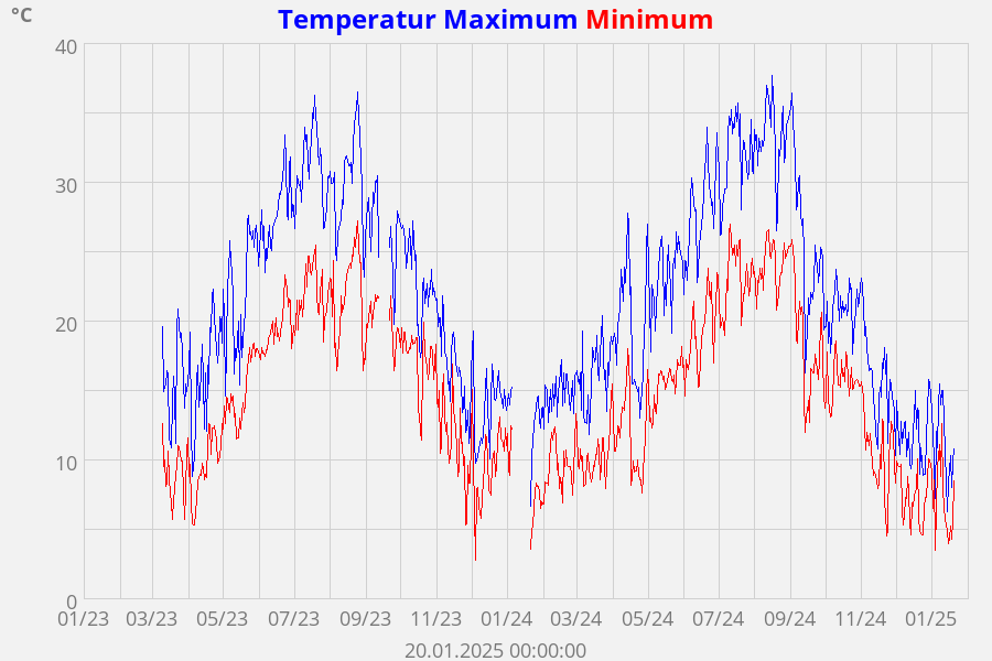 Temperatur aussen