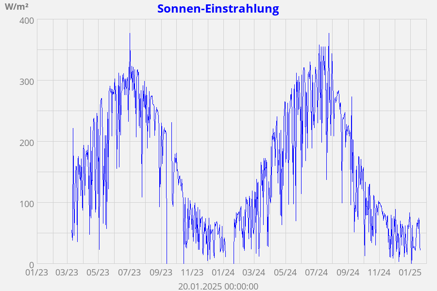 Sonnen-Einstrahlung