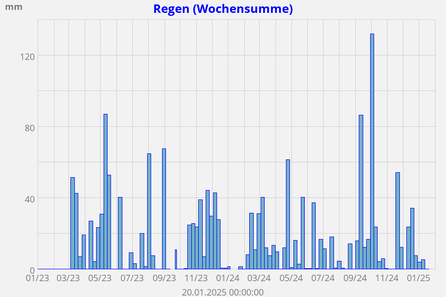 Regen Summe