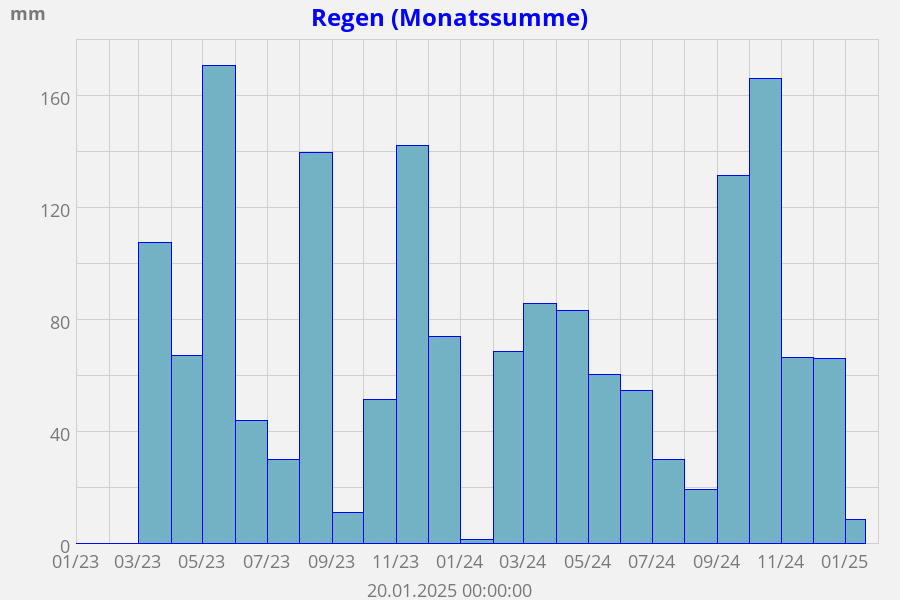 Regen Summe