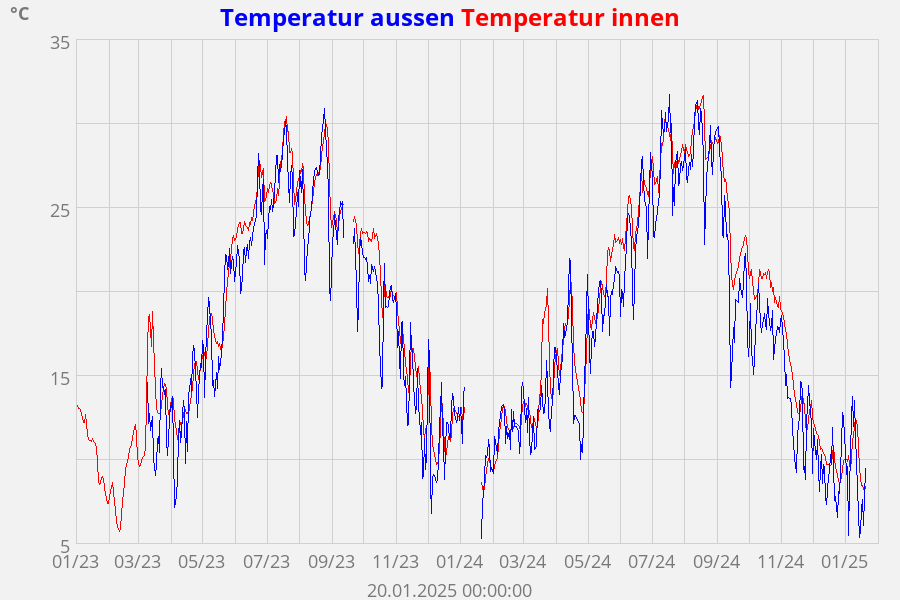 Temperatur aussen