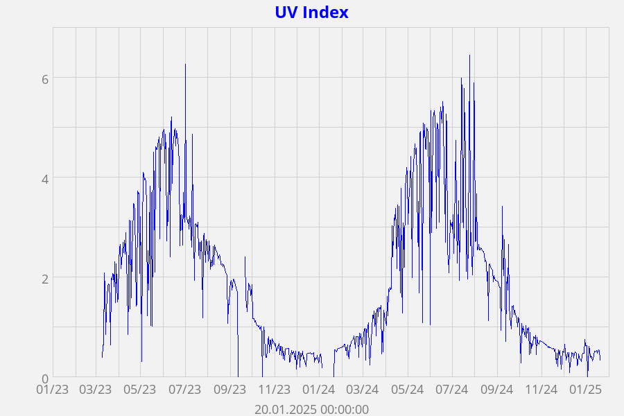 UV Index