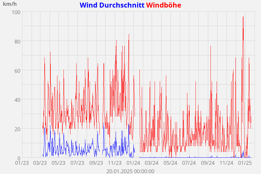 Wind Durchschnitt