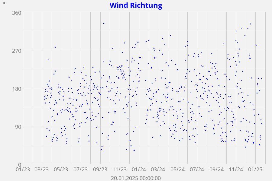 Wind Richtung