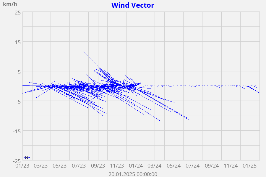 Wind Vector