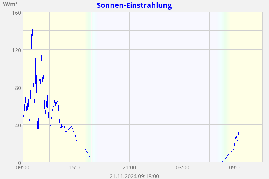 Sonnen-Einstrahlung