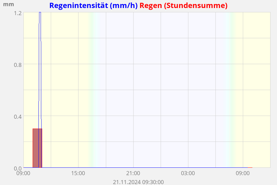 Regen Summe