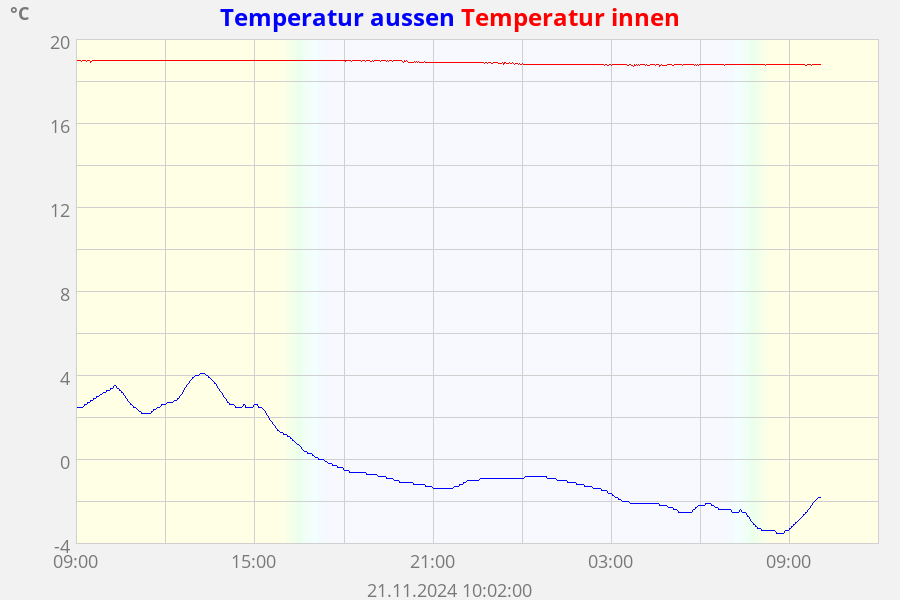 Temperatur aussen