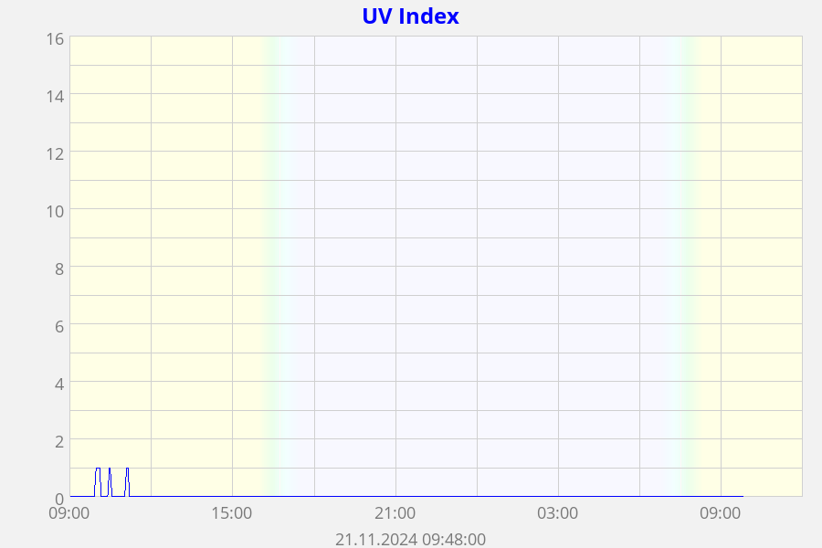 UV Index