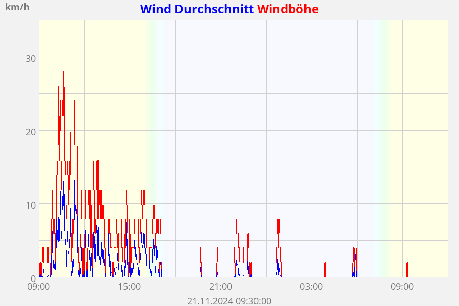 Wind Durchschnitt