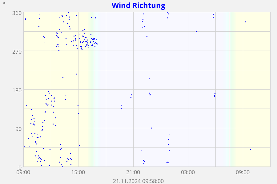 Wind Richtung