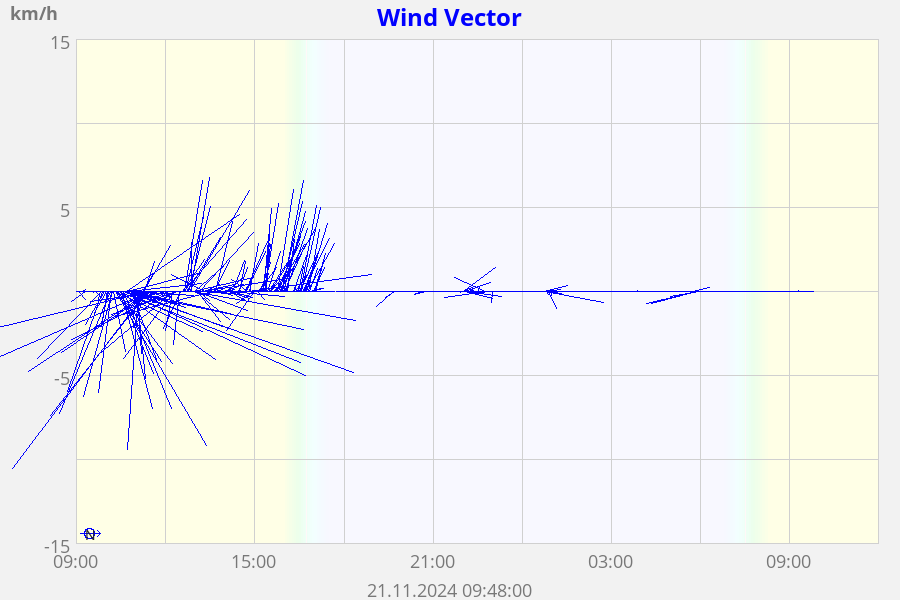 Wind Vector