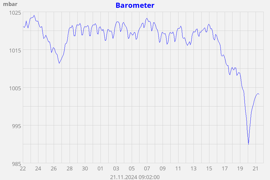 Barometer