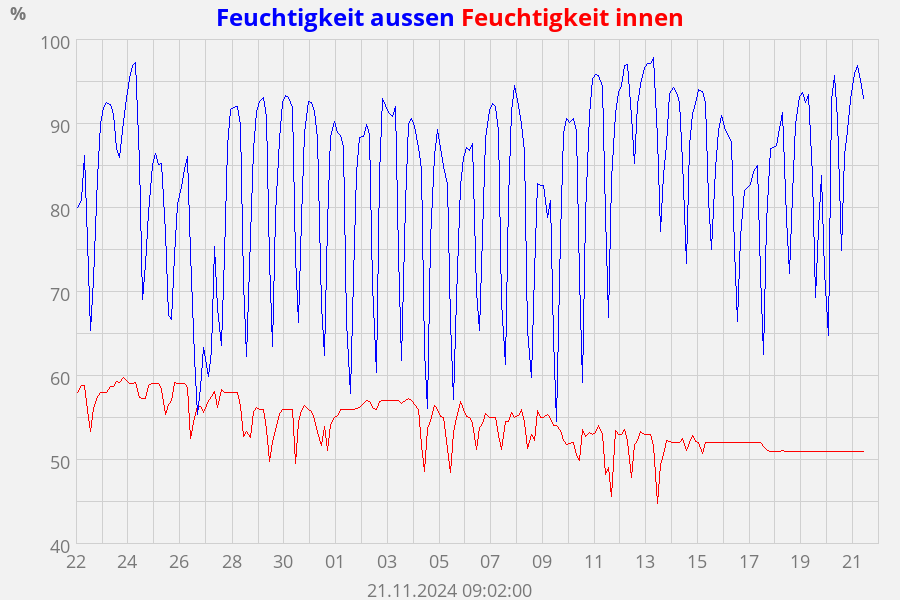 Feuchtigkeit aussen