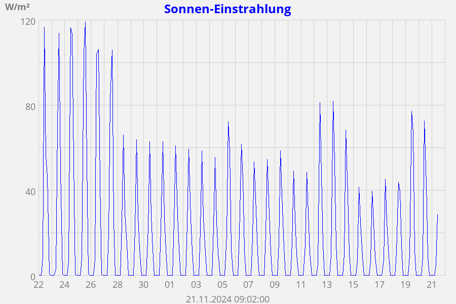 Sonnen-Einstrahlung