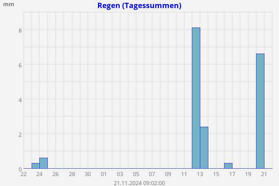 Regen Summe