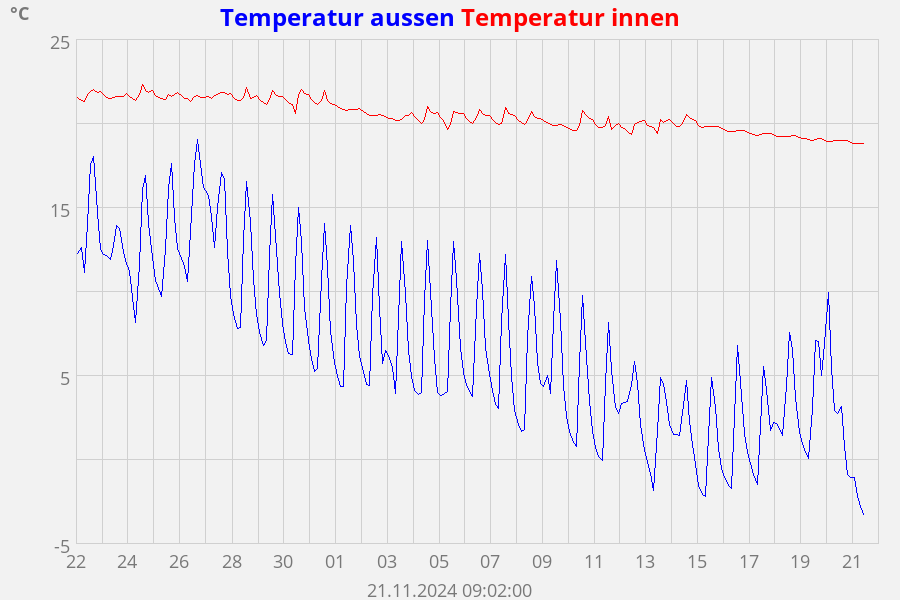 Temperatur aussen