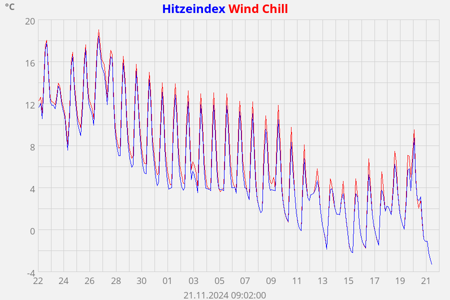 apparent temperature