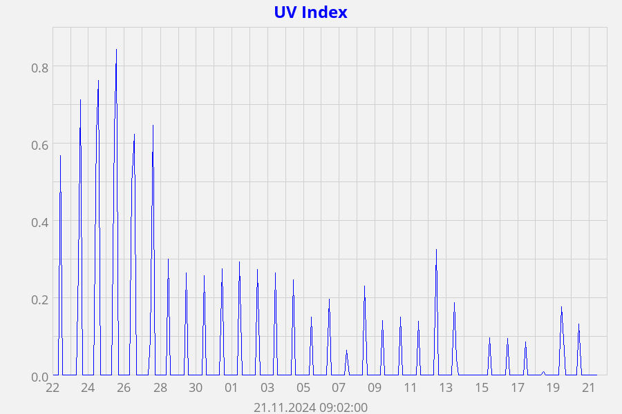 UV Index